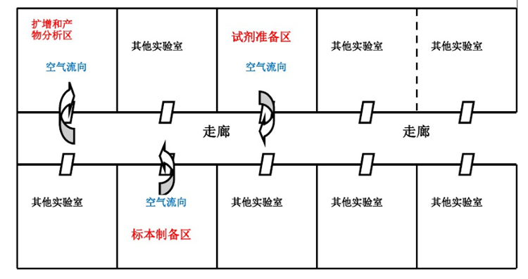 PCR实验室设计规划