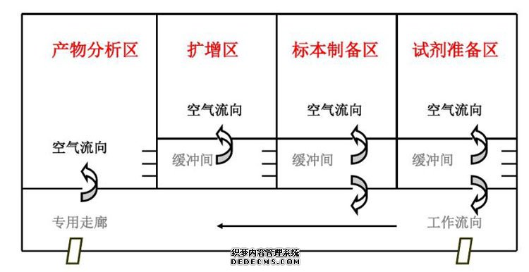 PCR实验室效果图